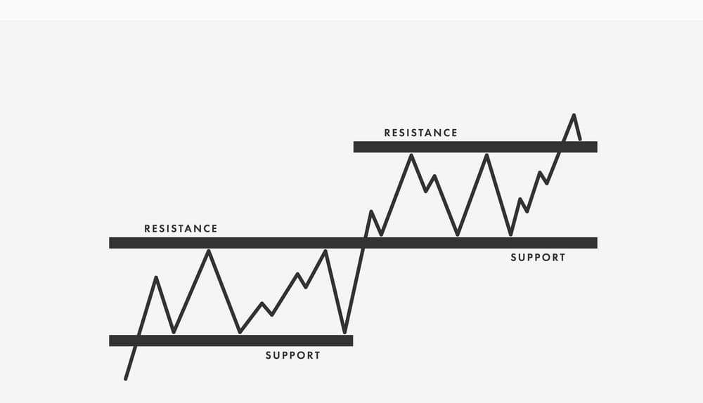 Support and Resistance image